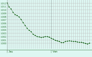 Graphe de la pression atmosphrique prvue pour Okehampton