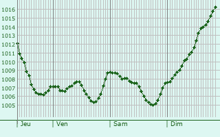 Graphe de la pression atmosphrique prvue pour La Bauche