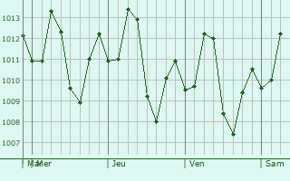 Graphe de la pression atmosphrique prvue pour Presidente Mdici