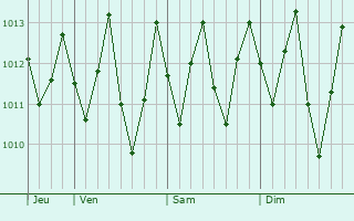 Graphe de la pression atmosphrique prvue pour Jaboato