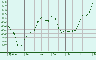 Graphe de la pression atmosphrique prvue pour Bord-Saint-Georges