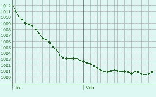Graphe de la pression atmosphrique prvue pour Le Mesnil-Angot
