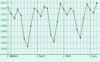 Graphe de la pression atmosphrique prvue pour San Pablo