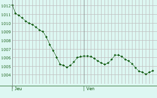 Graphe de la pression atmosphrique prvue pour Boisseuil