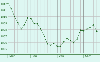 Graphe de la pression atmosphrique prvue pour Dren
