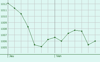 Graphe de la pression atmosphrique prvue pour Saint-Didier-de-la-Tour