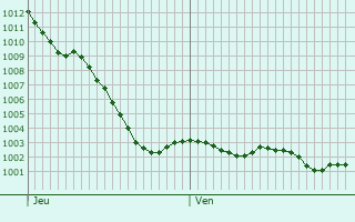 Graphe de la pression atmosphrique prvue pour Le Vieil-vreux
