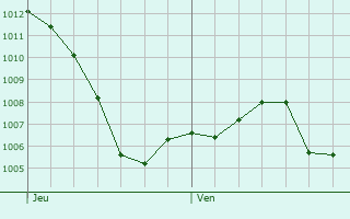 Graphe de la pression atmosphrique prvue pour Chazey-Bons