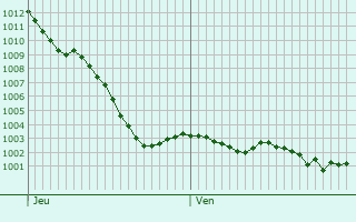 Graphe de la pression atmosphrique prvue pour Bois-Arnault