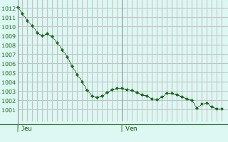 Graphe de la pression atmosphrique prvue pour Gournay-le-Gurin