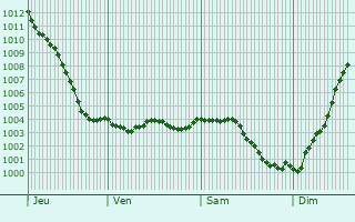 Graphe de la pression atmosphrique prvue pour Laboissire-en-Santerre