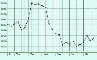 Graphe de la pression atmosphrique prvue pour Jieshou