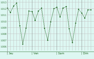 Graphe de la pression atmosphrique prvue pour Teixeira