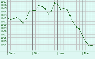 Graphe de la pression atmosphrique prvue pour Niimi