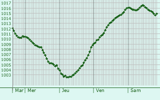 Graphe de la pression atmosphrique prvue pour Biencourt