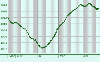 Graphe de la pression atmosphrique prvue pour Tours-en-Vimeu