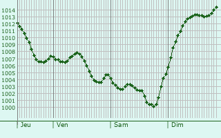 Graphe de la pression atmosphrique prvue pour Sanvensa