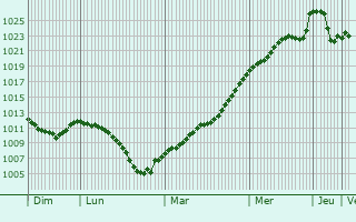 Graphe de la pression atmosphrique prvue pour Moravske Budejovice