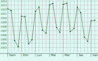 Graphe de la pression atmosphrique prvue pour Palmarito Tochapn