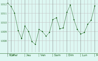 Graphe de la pression atmosphrique prvue pour Hermsdorf