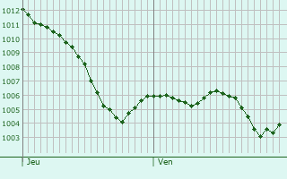 Graphe de la pression atmosphrique prvue pour Brugheas