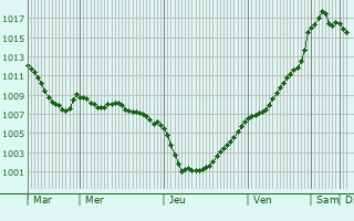 Graphe de la pression atmosphrique prvue pour Saint-Pierre-du-Mont