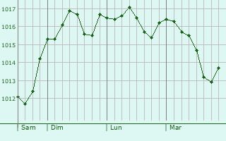 Graphe de la pression atmosphrique prvue pour Yakymivka