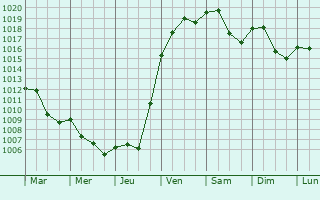 Graphe de la pression atmosphrique prvue pour Bistrica ob Sotli