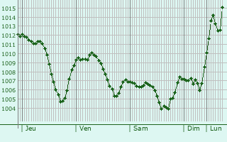 Graphe de la pression atmosphrique prvue pour Sarayn