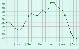 Graphe de la pression atmosphrique prvue pour Ludington