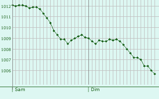 Graphe de la pression atmosphrique prvue pour Denham