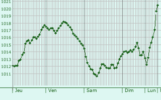 Graphe de la pression atmosphrique prvue pour Vieux-Boucau-les-Bains
