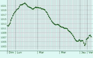Graphe de la pression atmosphrique prvue pour Heringen