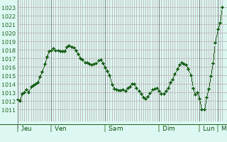 Graphe de la pression atmosphrique prvue pour Labge