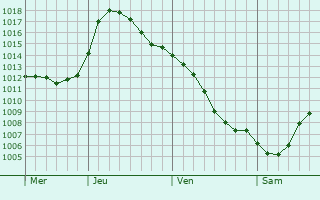 Graphe de la pression atmosphrique prvue pour Balakirevo