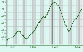 Graphe de la pression atmosphrique prvue pour Combeaufontaine