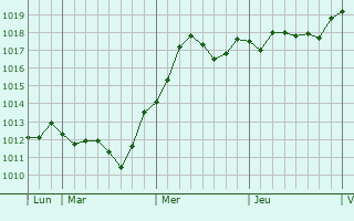 Graphe de la pression atmosphrique prvue pour Grimaud