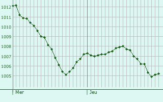 Graphe de la pression atmosphrique prvue pour Echzell
