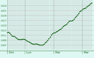 Graphe de la pression atmosphrique prvue pour Kleinhoscheid