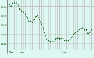 Graphe de la pression atmosphrique prvue pour Kolrovo