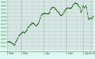 Graphe de la pression atmosphrique prvue pour Virovitica