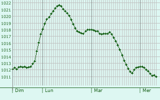 Graphe de la pression atmosphrique prvue pour Landshut