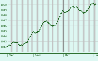 Graphe de la pression atmosphrique prvue pour Foggia