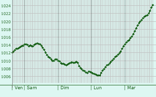 Graphe de la pression atmosphrique prvue pour Villers-Brlin