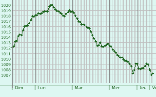 Graphe de la pression atmosphrique prvue pour Uxeau