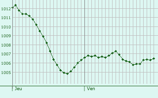Graphe de la pression atmosphrique prvue pour Thun