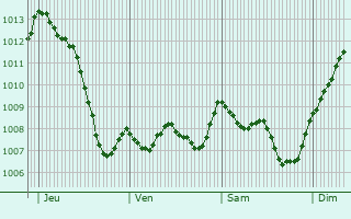 Graphe de la pression atmosphrique prvue pour Caveirac