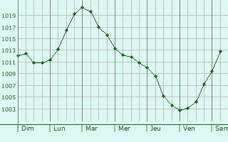 Graphe de la pression atmosphrique prvue pour Ticleni
