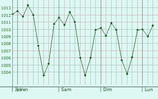 Graphe de la pression atmosphrique prvue pour Sanarate