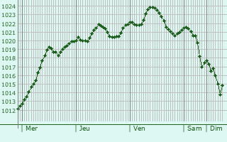 Graphe de la pression atmosphrique prvue pour Vadu Pasii